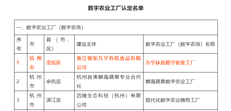 喜报！千亿体育登录入口九宇有机公司•九宇抹茶数字农业工厂获评浙江省2022年数字农业工厂